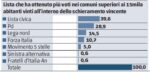 dati del giornale, elezioni amministrative 2017